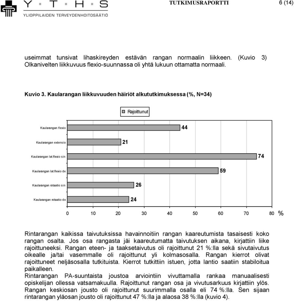 fl exi o dx 59 Kaul arangan rotaati o sin 26 Kaul arangan rotaati o dx 24 0 10 20 30 40 50 60 70 80 % Rintarangan kaikissa taivutuksissa havainnoitiin rangan kaareutumista tasaisesti koko rangan