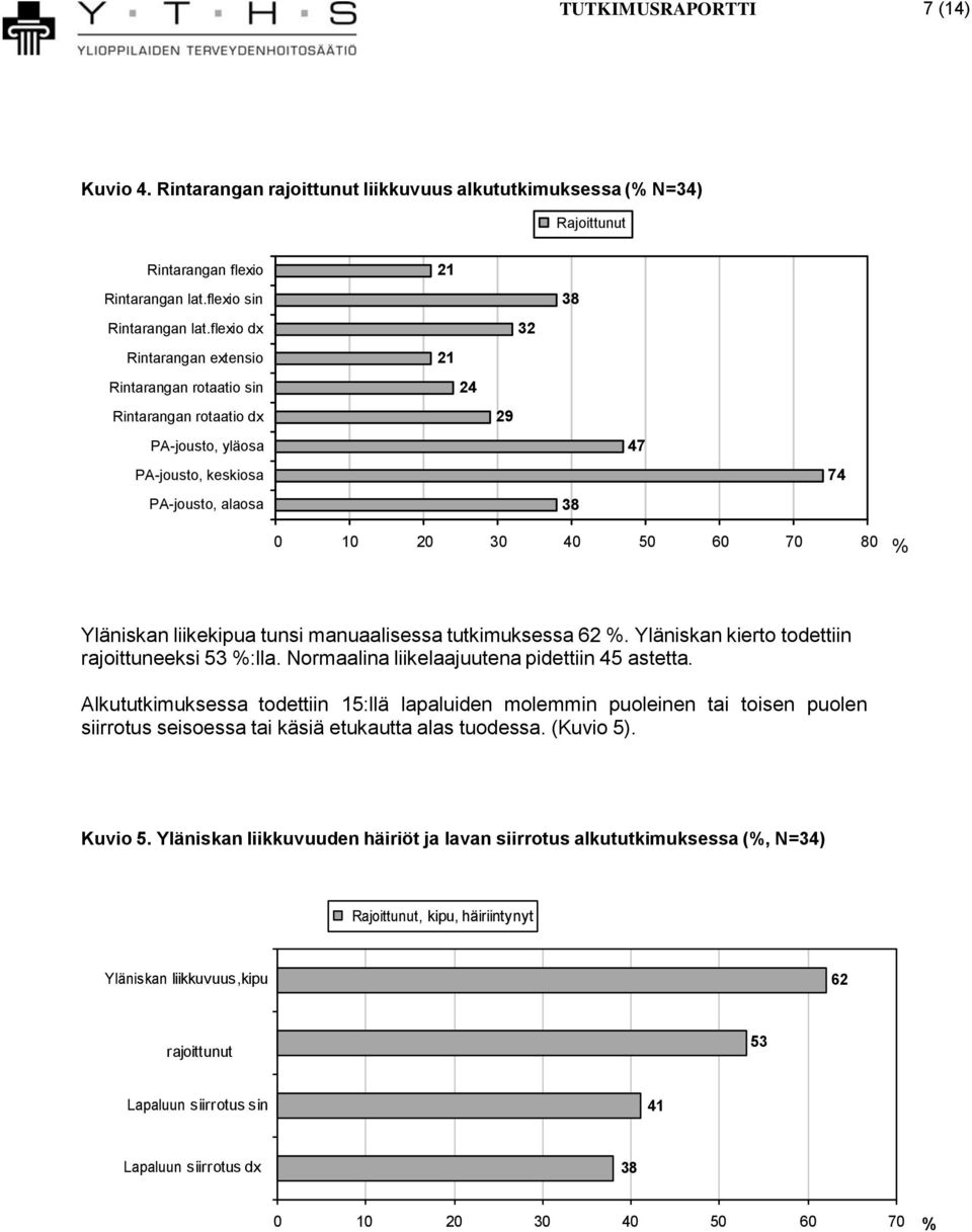 liikekipua tunsi manuaalisessa tutkimuksessa 62 %. Yläniskan kierto todettiin rajoittuneeksi 53 %:lla. Normaalina liikelaajuutena pidettiin 45 astetta.