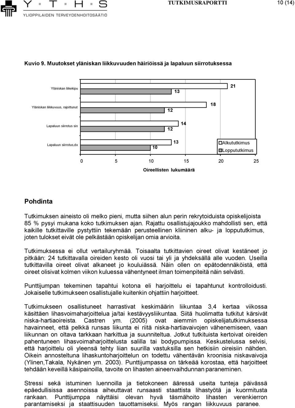 Alkututkimus Loppututkimus 0 5 10 15 20 25 Oireellisten lukumäärä Pohdinta Tutkimuksen aineisto oli melko pieni, mutta siihen alun perin rekrytoiduista opiskelijoista 85 % pysyi mukana koko