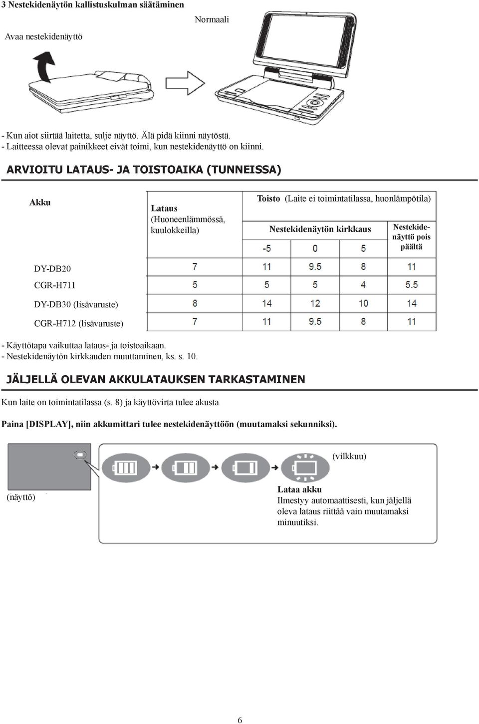 ARVIOITU LATAUS- JA TOISTOAIKA (TUNNEISSA) Akku DY-DB20 CGR-H711 DY-DB30 (lisävaruste) CGR-H712 (lisävaruste) Lataus (Huoneenlämmössä, kuulokkeilla) ei käytössä Toisto (Laite ei toimintatilassa,