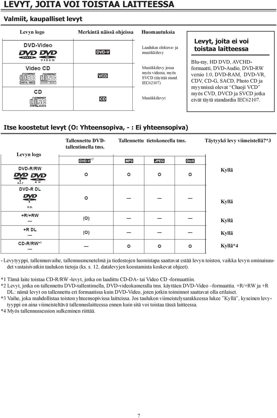 0, DVD-RAM, DVD-VR, CDV, CD-G, SACD, Photo CD ja myynnissä olevat Chaoji VCD myös CVD, DVCD ja SVCD jotka eivät täytä standardia IEC62107.