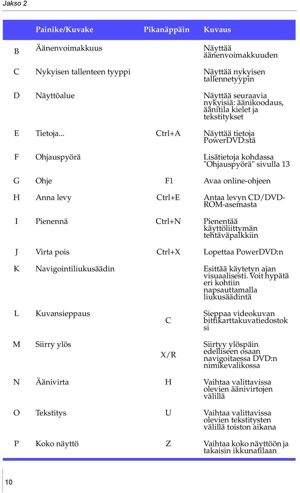 .. Ctrl+A Näyttää tietoja PowerDVD:stä F Ohjauspyörä Lisätietoja kohdassa "Ohjauspyörä" sivulla 13 G Ohje F1 Avaa online-ohjeen H Anna levy Ctrl+E Antaa levyn CD/DVD- ROM-asemasta I Pienennä Ctrl+N