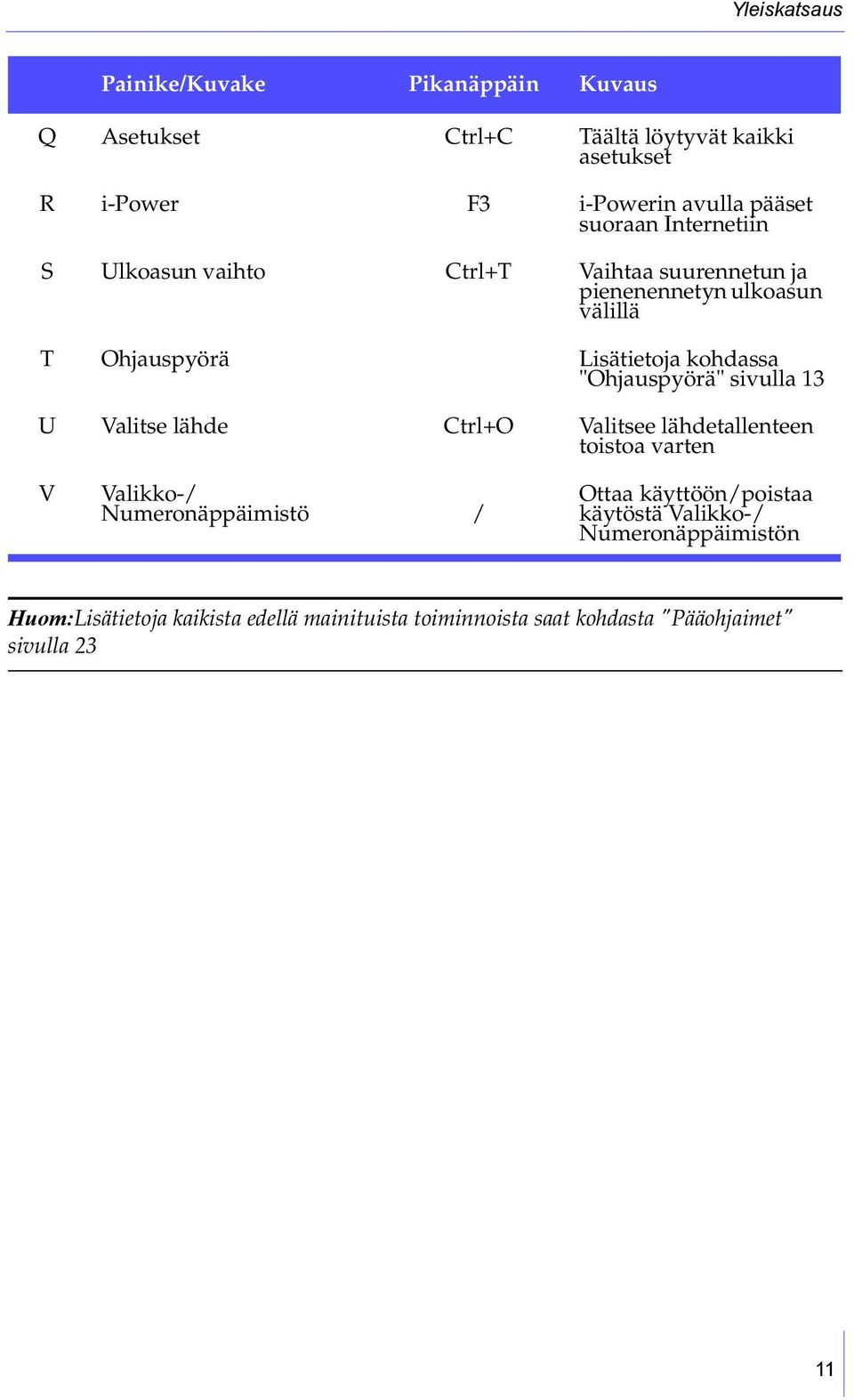 "Ohjauspyörä" sivulla 13 U Valitse lähde Ctrl+O Valitsee lähdetallenteen toistoa varten V Valikko-/ Numeronäppäimistö / Ottaa