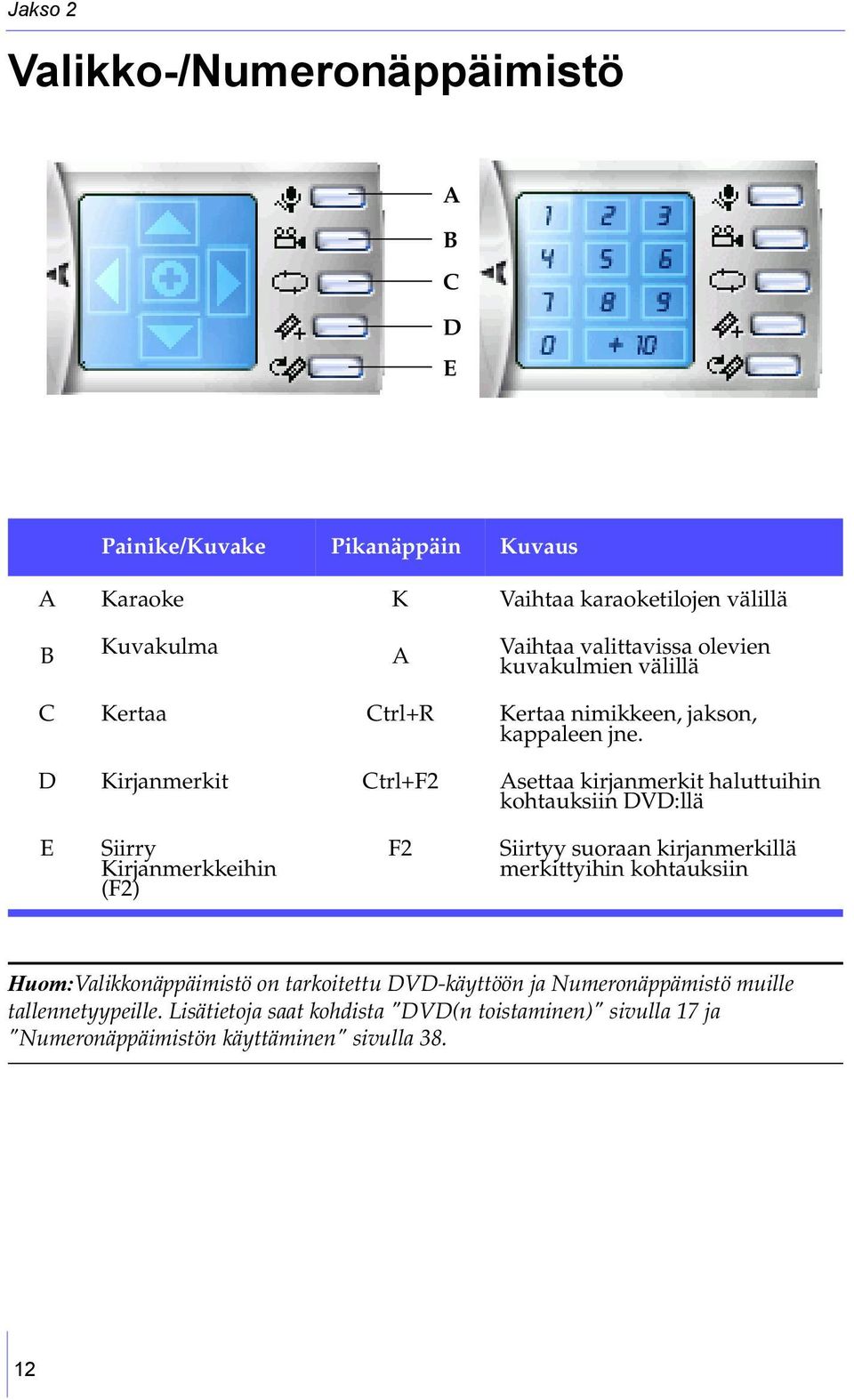 D Kirjanmerkit Ctrl+F2 Asettaa kirjanmerkit haluttuihin kohtauksiin DVD:llä E Siirry Kirjanmerkkeihin (F2) F2 Siirtyy suoraan kirjanmerkillä merkittyihin