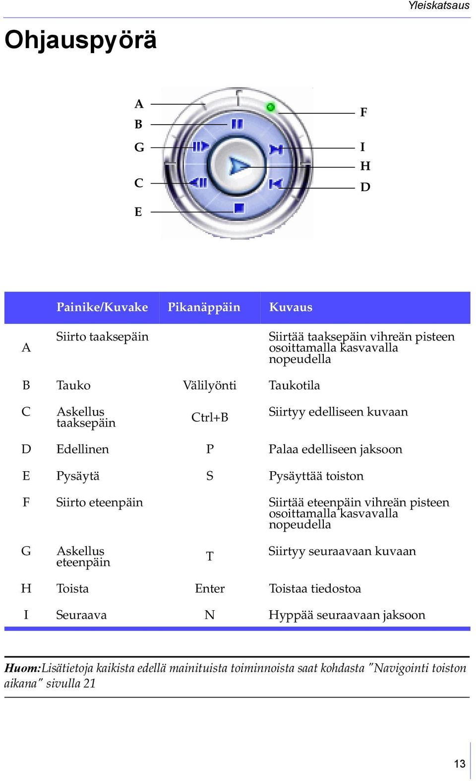 toiston F Siirto eteenpäin Siirtää eteenpäin vihreän pisteen osoittamalla kasvavalla nopeudella G Askellus eteenpäin T Siirtyy seuraavaan kuvaan H Toista Enter