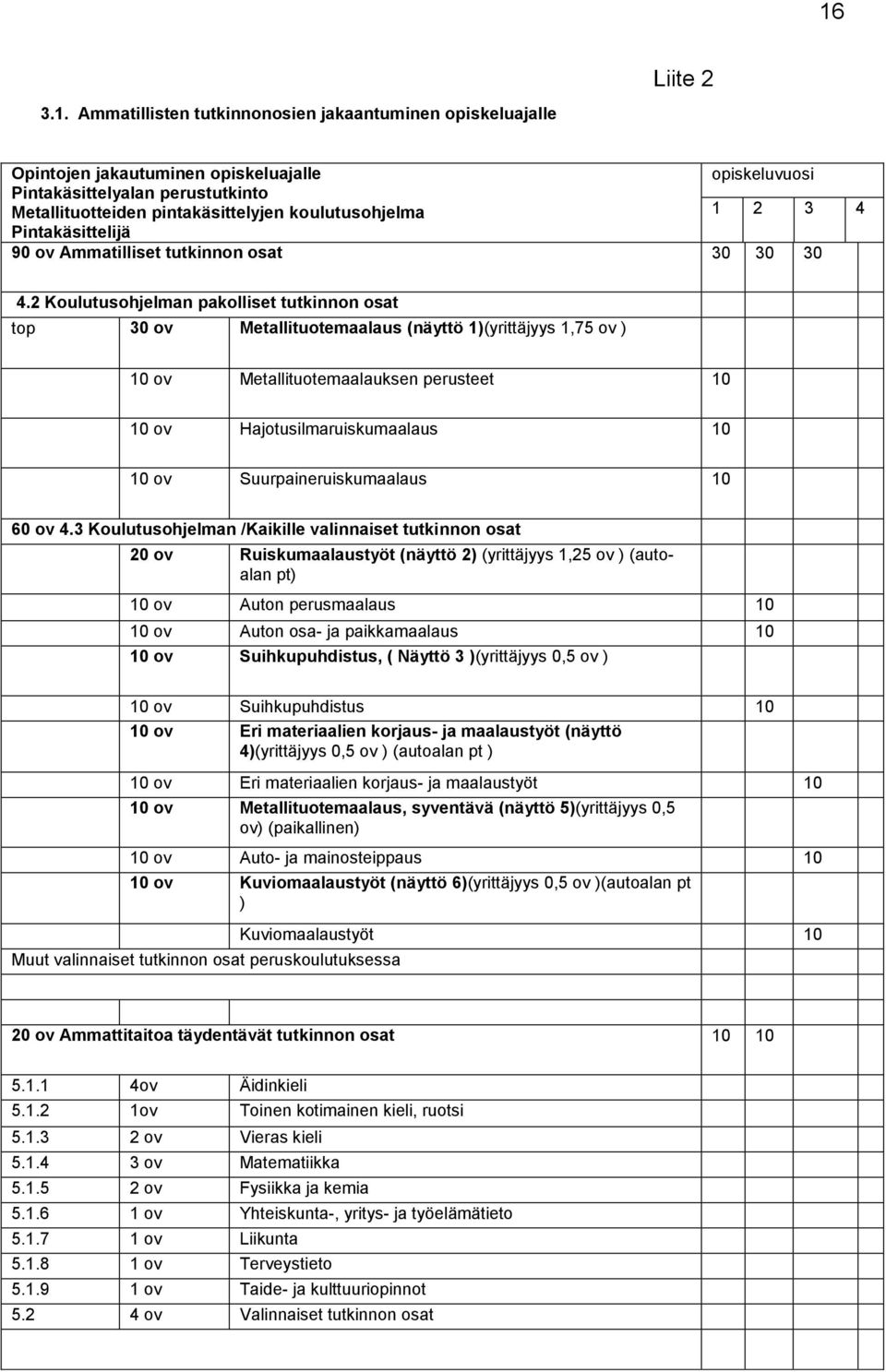 2 Koulutusohjelman pakolliset tutkinnon osat top 30 ov Metallituotemaalaus (näyttö 1)(yrittäjyys 1,75 ov ) 10 ov Metallituotemaalauksen perusteet 10 10 ov Hajotusilmaruiskumaalaus 10 10 ov