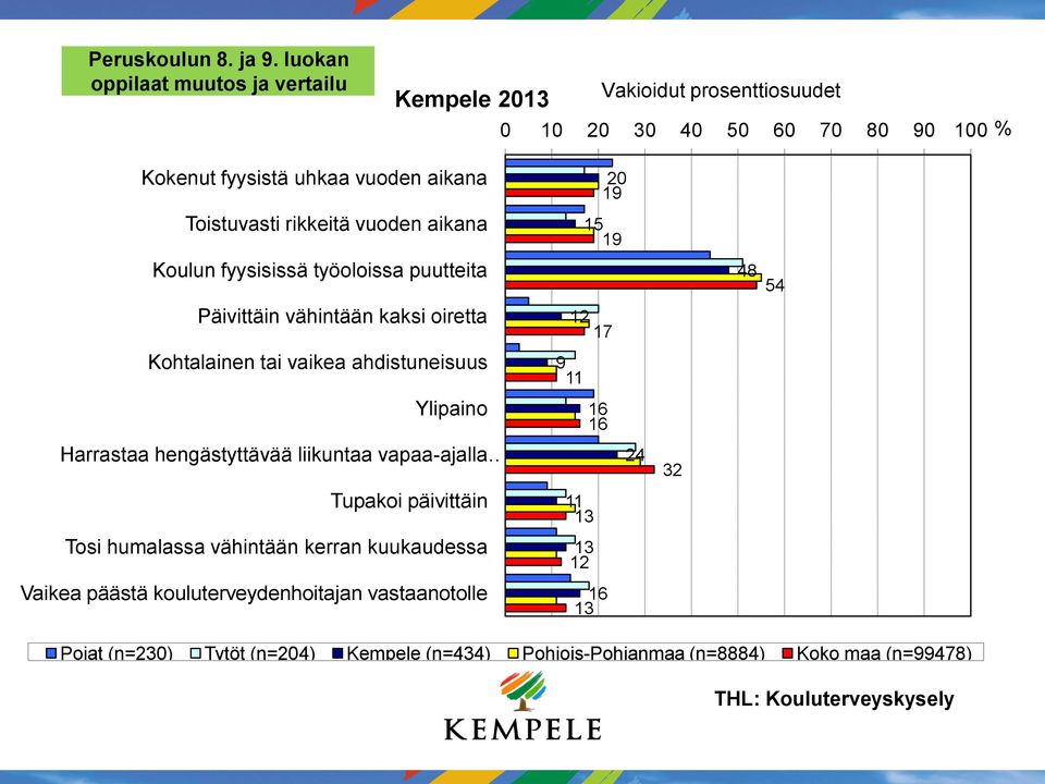 vuoden aikana Koulun fyysisissä työoloissa puutteita Päivittäin vähintään kaksi oiretta Kohtalainen tai vaikea ahdistuneisuus Ylipaino Harrastaa hengästyttävää