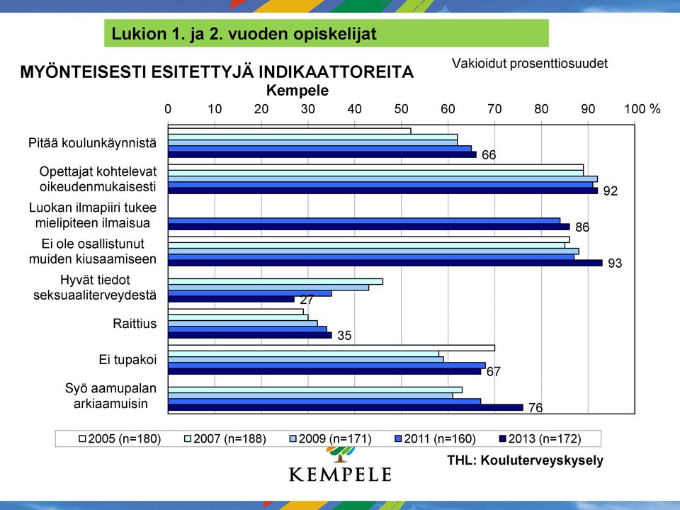 Pitää koulunkäynnistä Opettajat kohtelevat oikeudenmukaisesti Luokan ilmapiiri tukee mielipiteen ilmaisua Ei ole