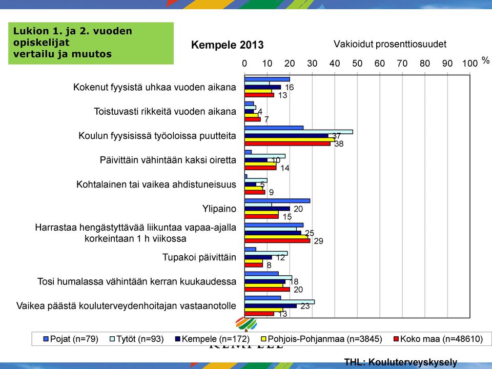 vuoden aikana Koulun fyysisissä työoloissa puutteita Päivittäin vähintään kaksi oiretta Kohtalainen tai vaikea ahdistuneisuus Ylipaino Harrastaa hengästyttävää