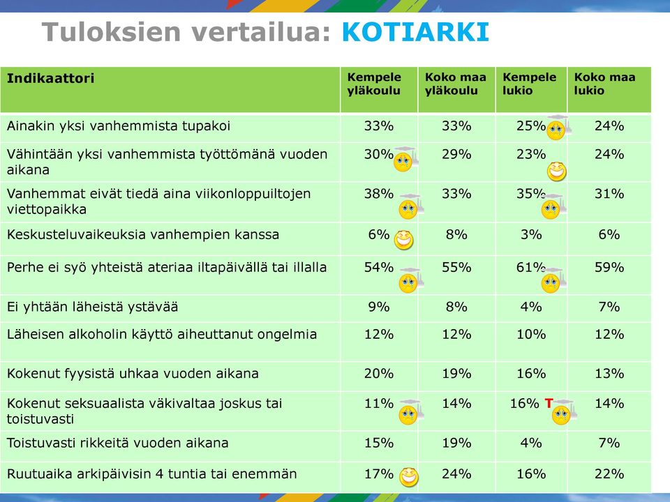 iltapäivällä tai illalla 54% 55% 61% 59% Ei yhtään läheistä ystävää 9% 8% 4% 7% Läheisen alkoholin käyttö aiheuttanut ongelmia 12% 12% 10% 12% Kokenut fyysistä uhkaa vuoden aikana 20%