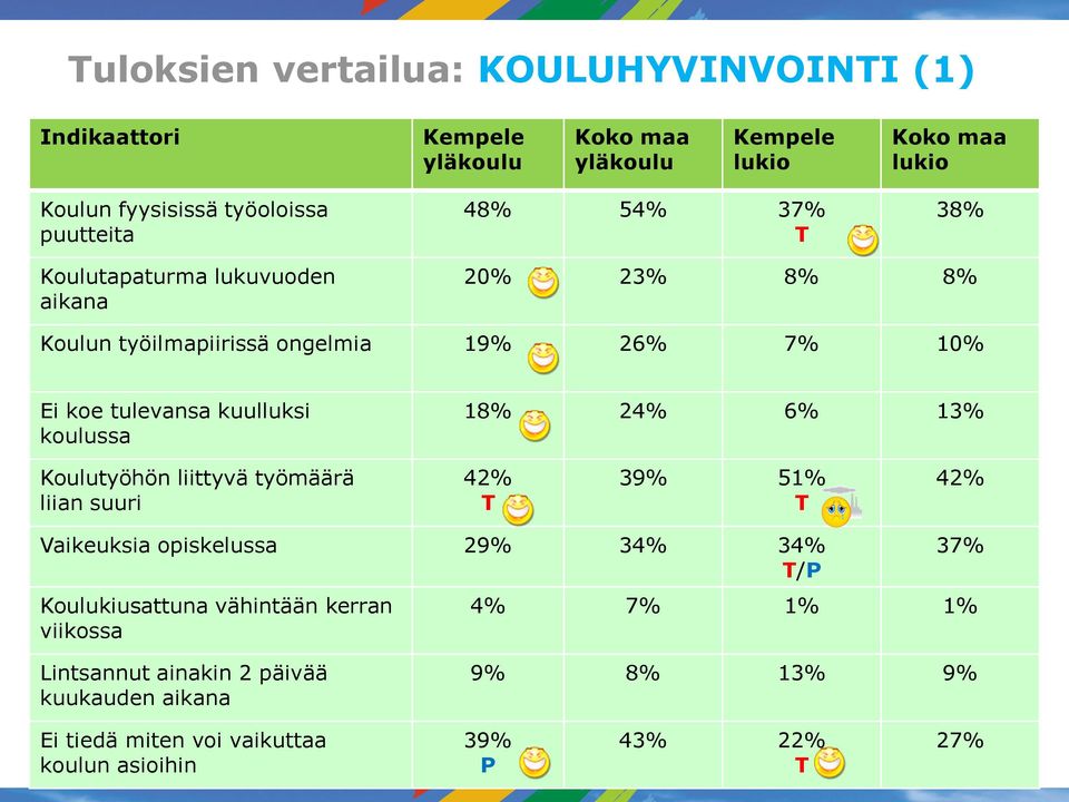 18% 24% 6% 13% Koulutyöhön liittyvä työmäärä liian suuri 42% 39% 51% 42% Vaikeuksia opiskelussa 29% 34% 34% /P Koulukiusattuna vähintään kerran
