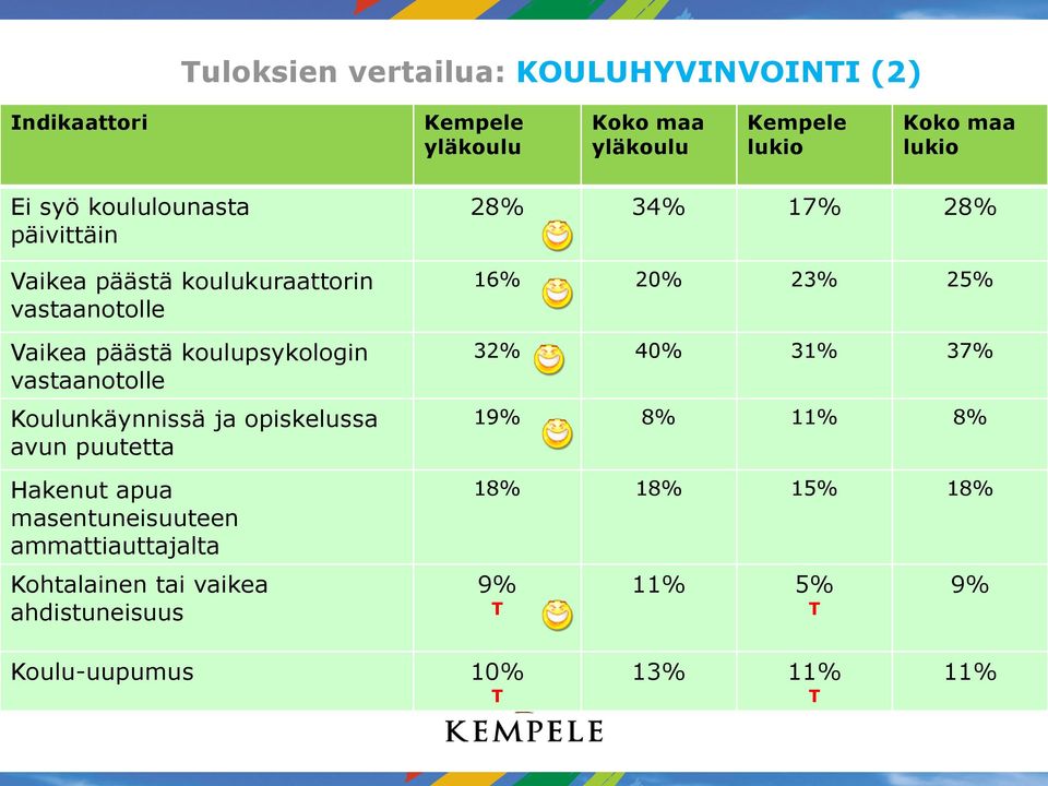Koulunkäynnissä ja opiskelussa avun puutetta Hakenut apua masentuneisuuteen ammattiauttajalta Kohtalainen tai vaikea