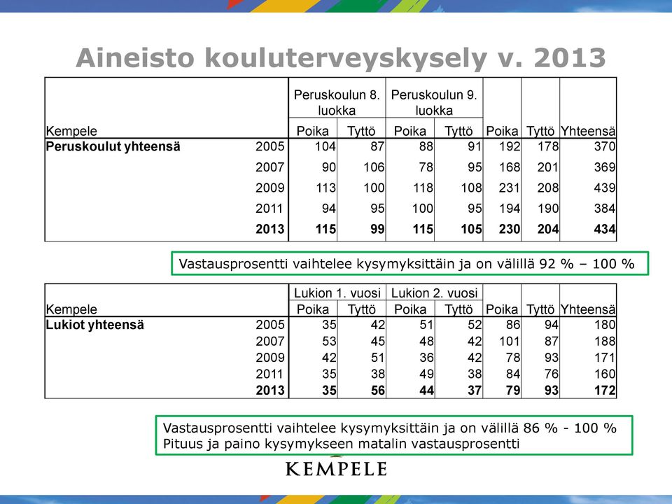 95 194 190 384 2013 115 99 115 105 230 204 434 Vastausprosentti vaihtelee kysymyksittäin ja on välillä 92 % 100 % Lukion 1. vuosi Lukion 2.