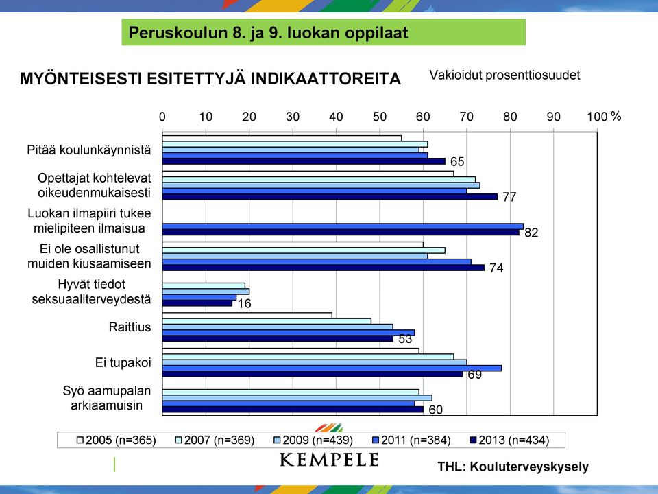 koulunkäynnistä Opettajat kohtelevat oikeudenmukaisesti Luokan ilmapiiri tukee mielipiteen ilmaisua Ei ole
