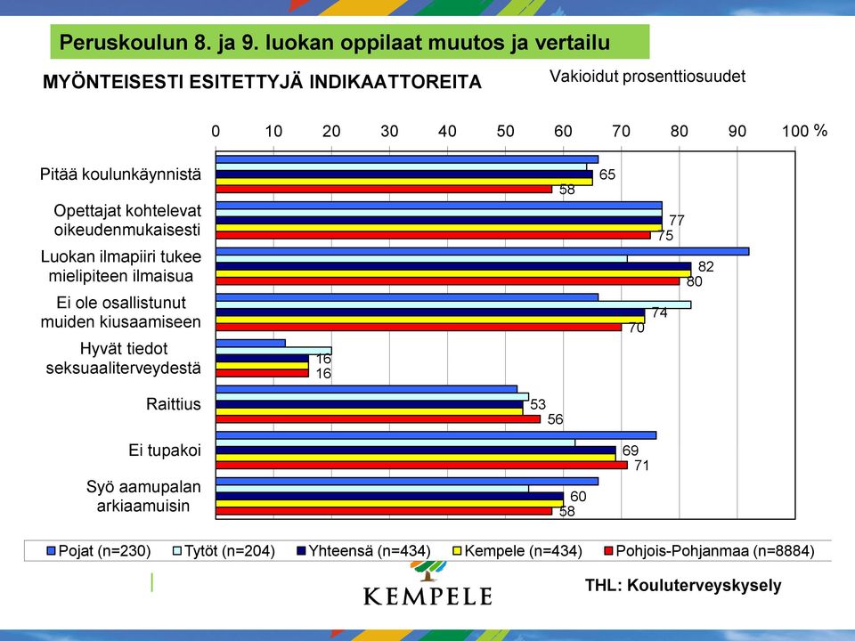 Pitää koulunkäynnistä Opettajat kohtelevat oikeudenmukaisesti Luokan ilmapiiri tukee mielipiteen ilmaisua Ei ole osallistunut