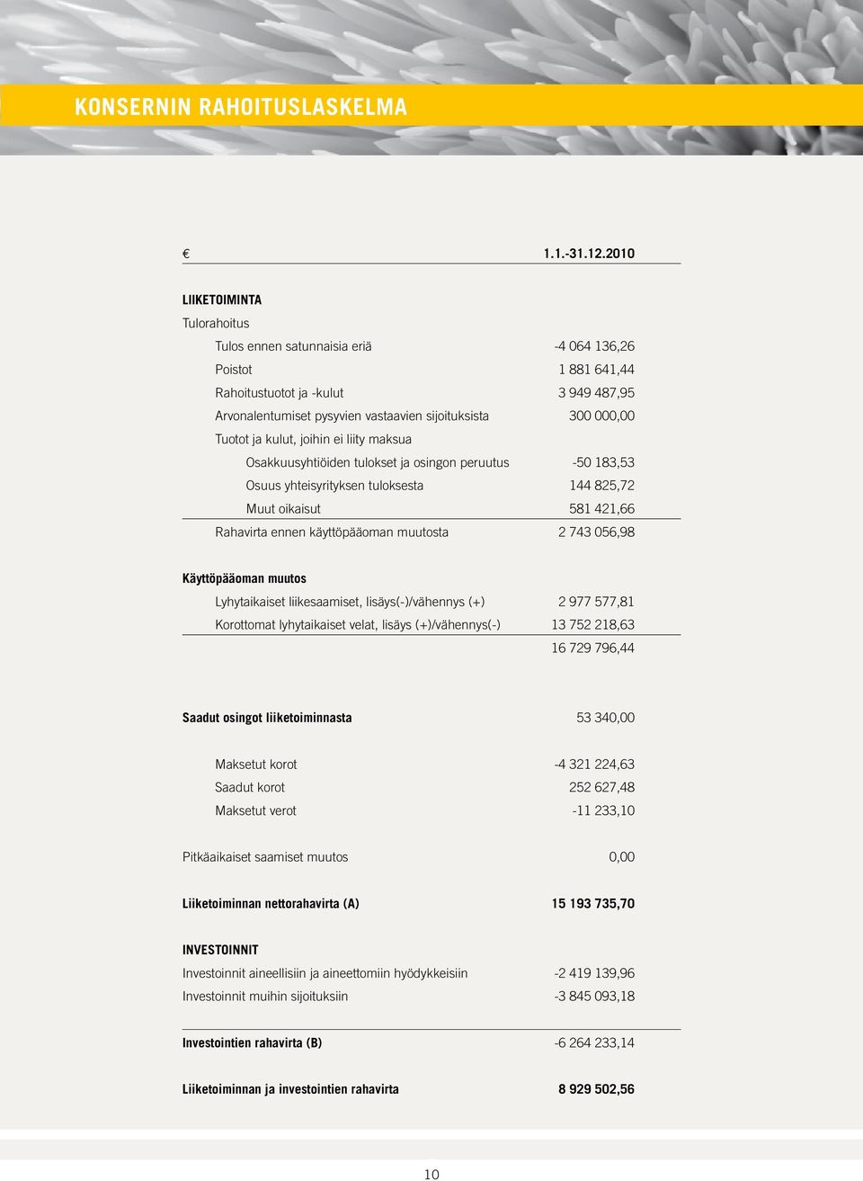 Tuotot ja kulut, joihin ei liity maksua Osakkuusyhtiöiden tulokset ja osingon peruutus -50 183,53 Osuus yhteisyrityksen tuloksesta 144 825,72 Muut oikaisut 581 421,66 Rahavirta ennen käyttöpääoman