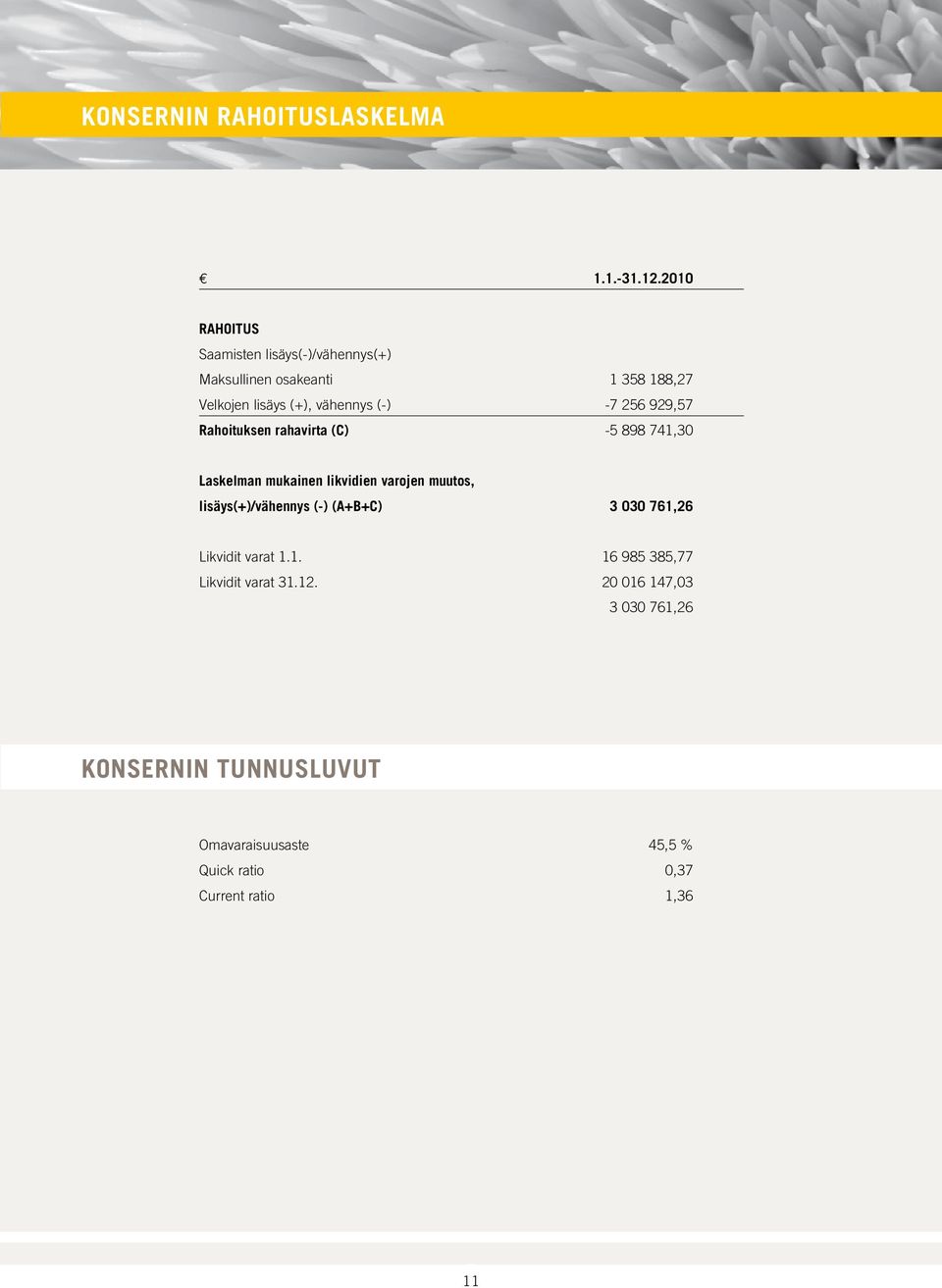 -7 256 929,57 rahoituksen rahavirta (C) -5 898 741,30 laskelman mukainen likvidien varojen muutos,