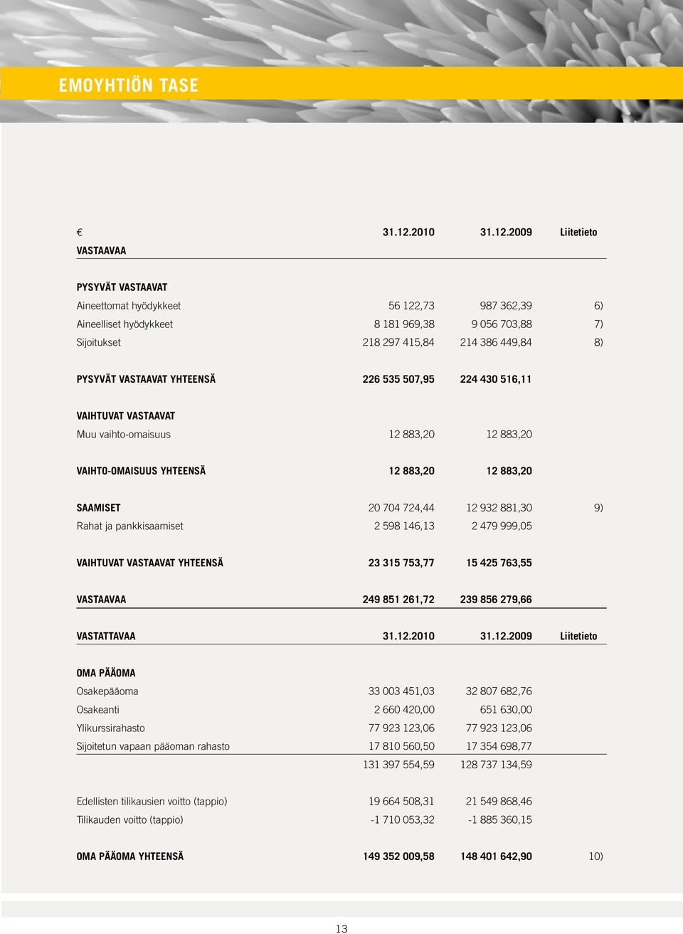 2009 Liitetieto Vastaavaa PYSYVÄT VASTAAVAT Aineettomat hyödykkeet 56 122,73 987 362,39 6) Aineelliset hyödykkeet 8 181 969,38 9 056 703,88 7) Sijoitukset 218 297 415,84 214 386 449,84 8) PYSYVÄT