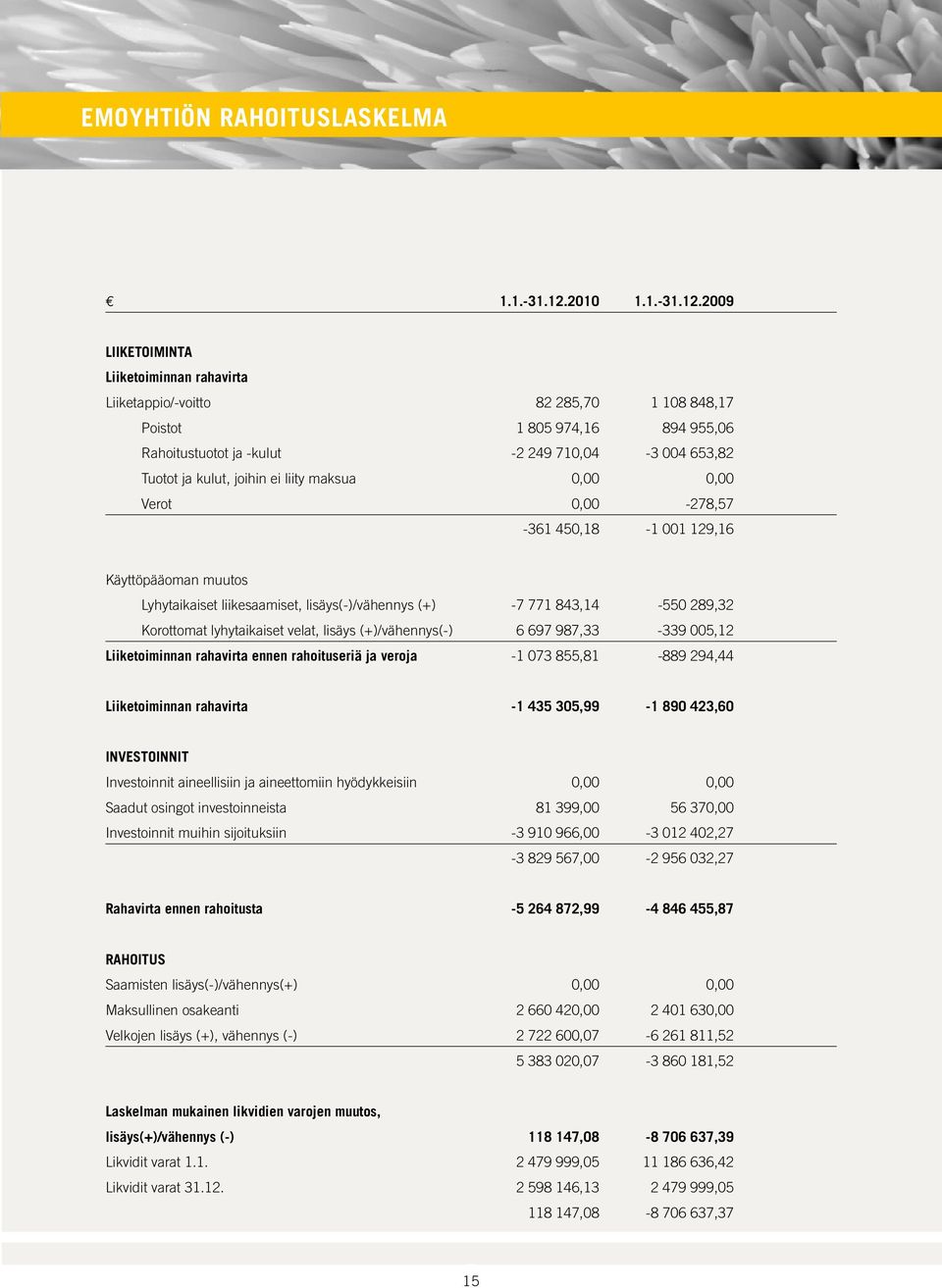 2009 LIIKETOIMINTA Liiketoiminnan rahavirta Liiketappio/-voitto 82 285,70 1 108 848,17 Poistot 1 805 974,16 894 955,06 Rahoitustuotot ja -kulut -2 249 710,04-3 004 653,82 Tuotot ja kulut, joihin ei