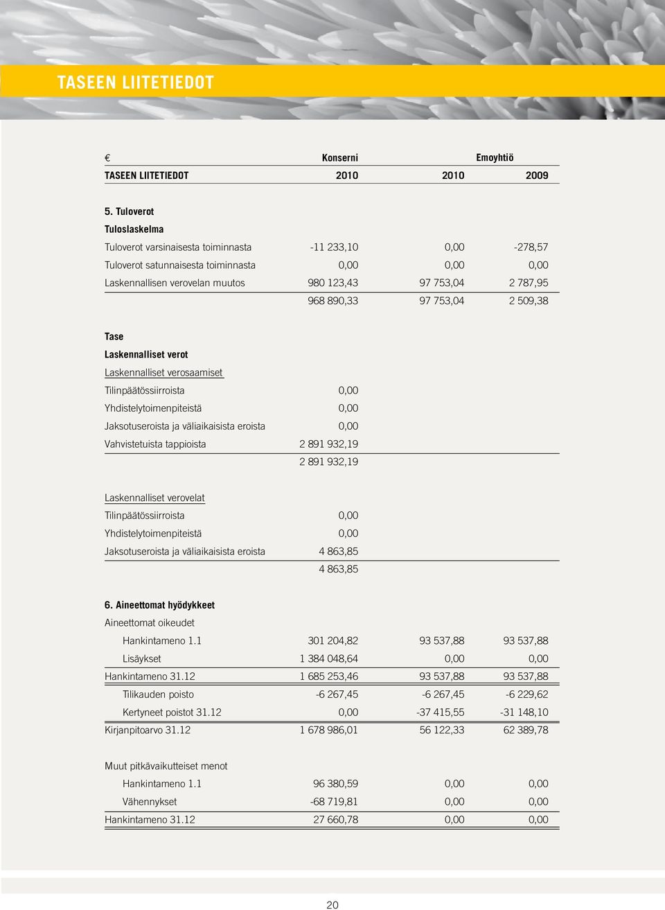 890,33 97 753,04 2 509,38 tase laskennalliset verot Laskennalliset verosaamiset Tilinpäätössiirroista 0,00 Yhdistelytoimenpiteistä 0,00 Jaksotuseroista ja väliaikaisista eroista 0,00 Vahvistetuista