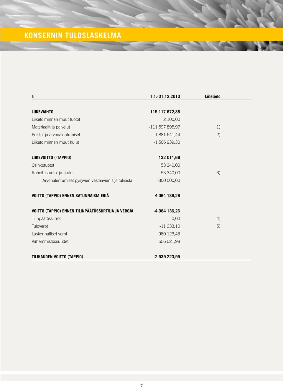Liiketoiminnan muut kulut -1 506 939,30 Liikevoitto (-tappio) 132 011,69 Osinkotuotot 53 340,00 Rahoitustuotot ja -kulut 53 340,00 3) Arvonalentumiset pysyvien