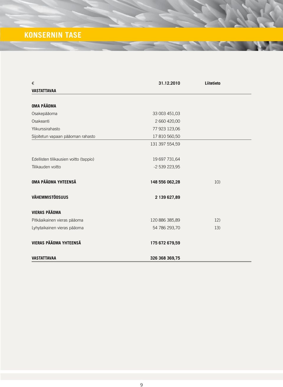 vapaan pääoman rahasto 17 810 560,50 131 397 554,59 Edellisten tilikausien voitto (tappio) 19 697 731,64 Tilikauden voitto -2 539