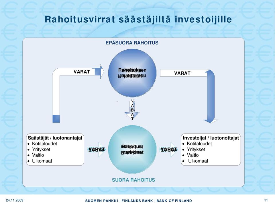 Kotitaloudet Yritykset Valtio Ulkomaat VARAT Rahoitusmarkkinat VARAT