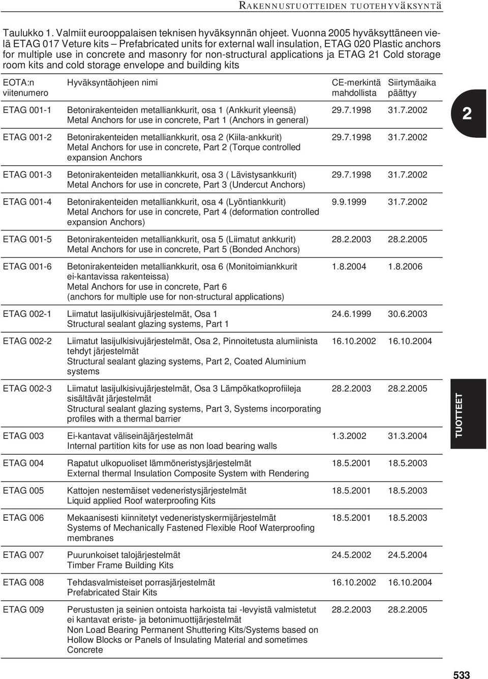 applications ja ETAG 21 Cold storage room kits and cold storage envelope and building kits EOTA:n viitenumero ETAG 001-1 ETAG 001-2 ETAG 001-3 ETAG 001-4 ETAG 001-5 ETAG 001-6 Hyväksyntäohjeen nimi