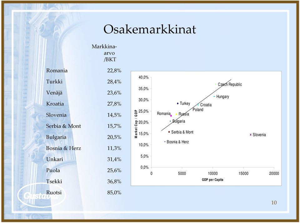 10,0% Turkey Romania Russia Bulgaria Serbia & Mont Bosnia & Herz Croatia Poland Czech Republic Hungary