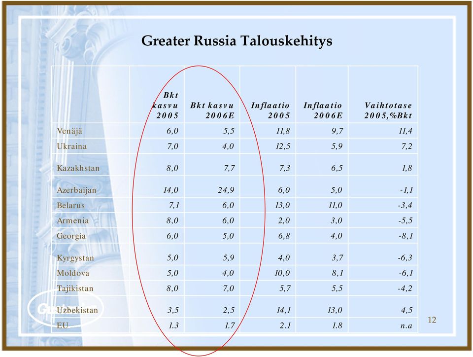3 EU -6,3 3,7 4,0 5,9 5,0 Kyrgystan -6,1 8,1 10,0 4,0 5,0 Moldova -4,2 5,5 5,7 7,0 8,0 Tajikistan 5,0 6,0 6,0 4,0 5,5