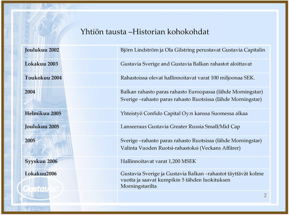 Balkan rahasto paras rahasto Euroopassa (lähde Morningstar) Sverige rahasto paras rahasto Ruotsissa (lähde Morningstar) Yhteistyö Confido Capital Oy:n kanssa Suomessa alkaa Lanseeraus Gustavia