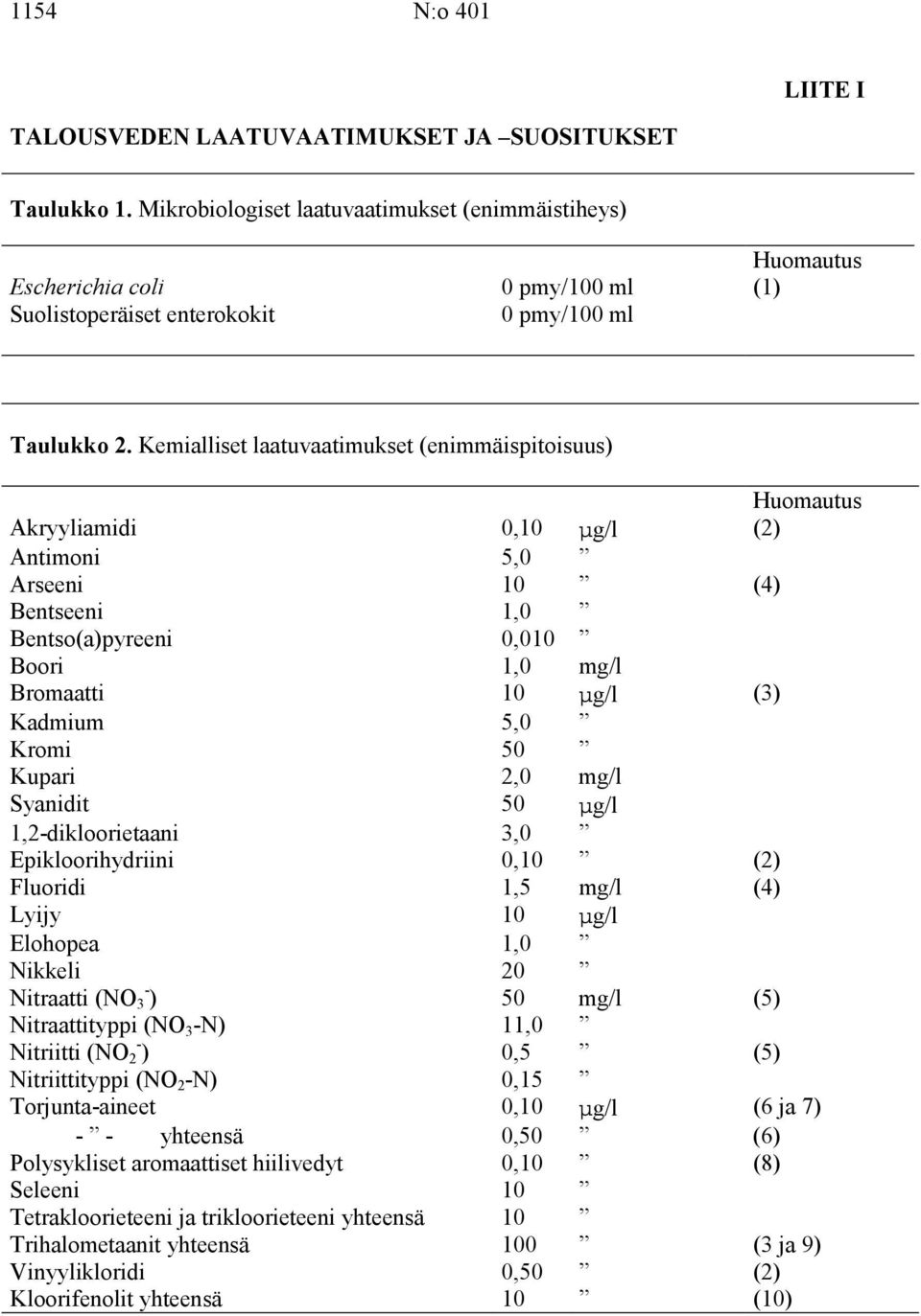 Kemialliset laatuvaatimukset (enimmäispitoisuus) Huomautus Akryyliamidi 0,10 µg/l (2) Antimoni 5,0 Arseeni 10 (4) Bentseeni 1,0 Bentso(a)pyreeni 0,010 Boori 1,0 mg/l Bromaatti 10 µg/l (3) Kadmium 5,0