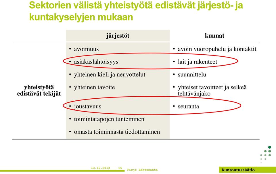 tavoite joustavuus toimintatapojen tunteminen omasta toiminnasta tiedottaminen avoin vuoropuhelu ja