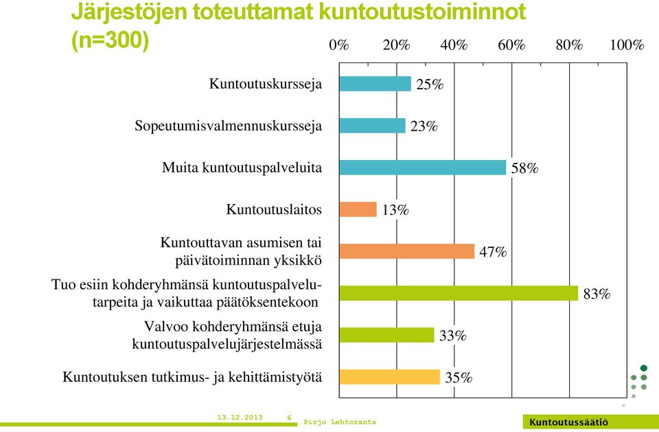 päivätoiminnan yksikkö Tuo esiin kohderyhmänsä kuntoutuspalvelutarpeita ja vaikuttaa päätöksentekoon Valvoo