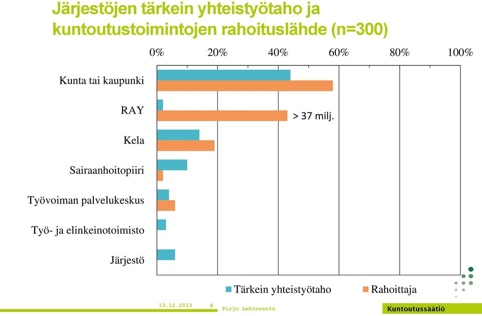 37 milj.