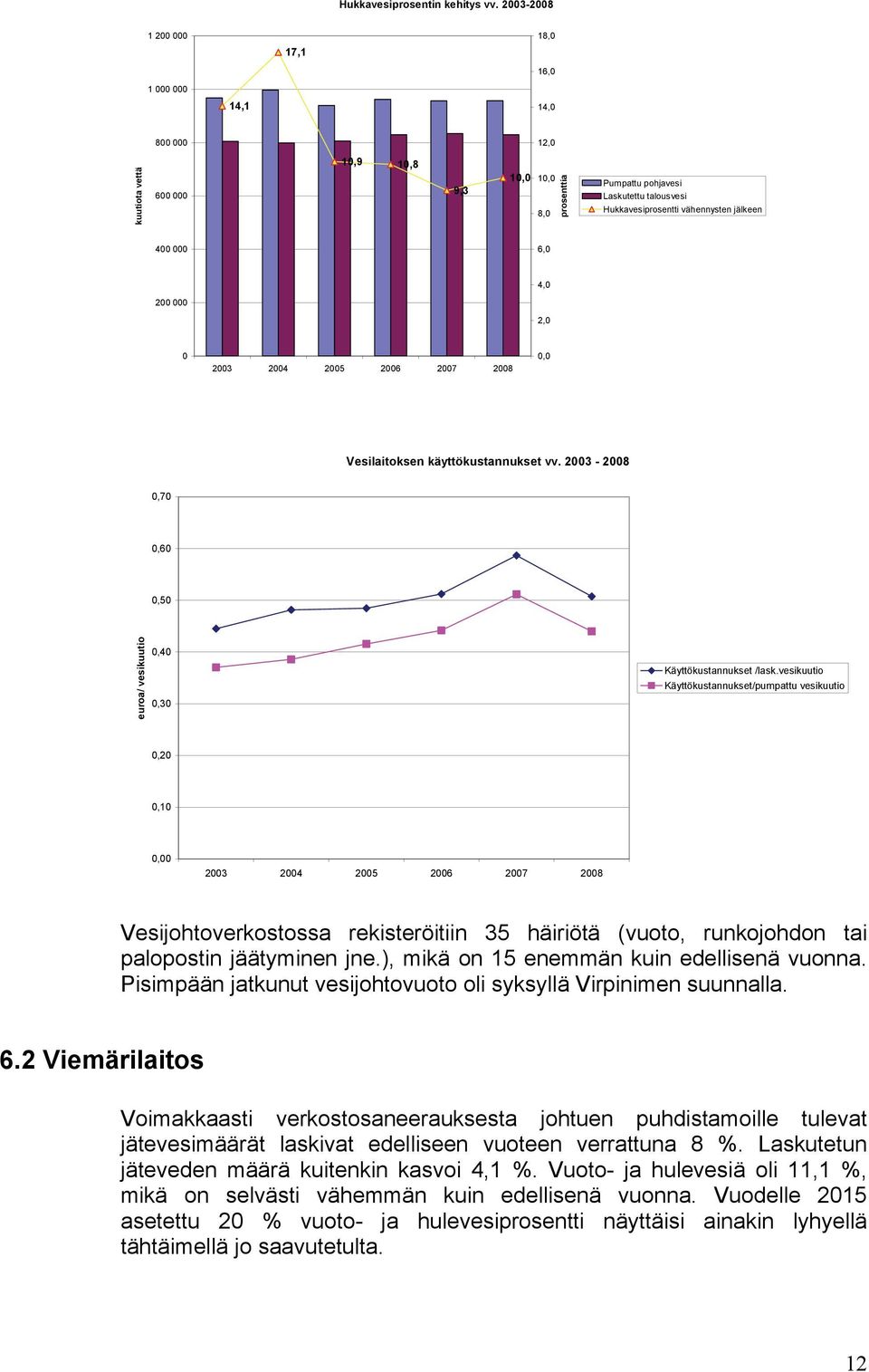 vähennysten jälkeen 400 000 6,0 4,0 200 000 2,0 0 2003 2004 2005 2006 2007 2008 0,0 Vesilaitoksen käyttökustannukset vv. 2003-2008 0,70 0,60 0,50 euroa/ vesikuutio 0,40 0,30 Käyttökustannukset /lask.