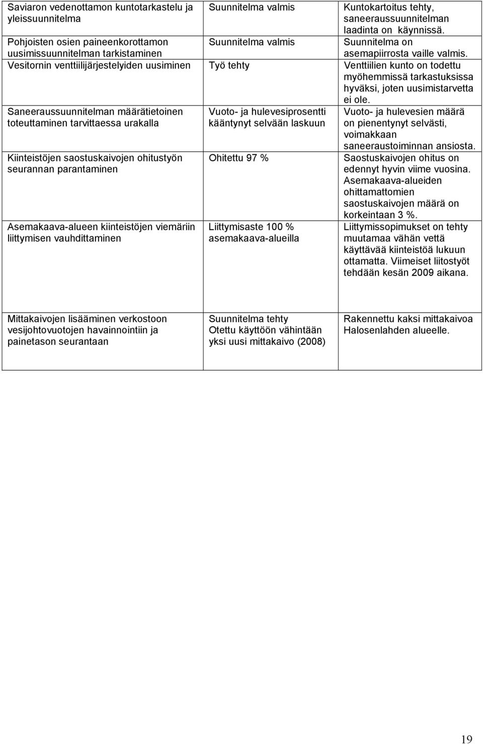 Vesitornin venttiilijärjestelyiden uusiminen Työ tehty Venttiilien kunto on todettu myöhemmissä tarkastuksissa hyväksi, joten uusimistarvetta ei ole.