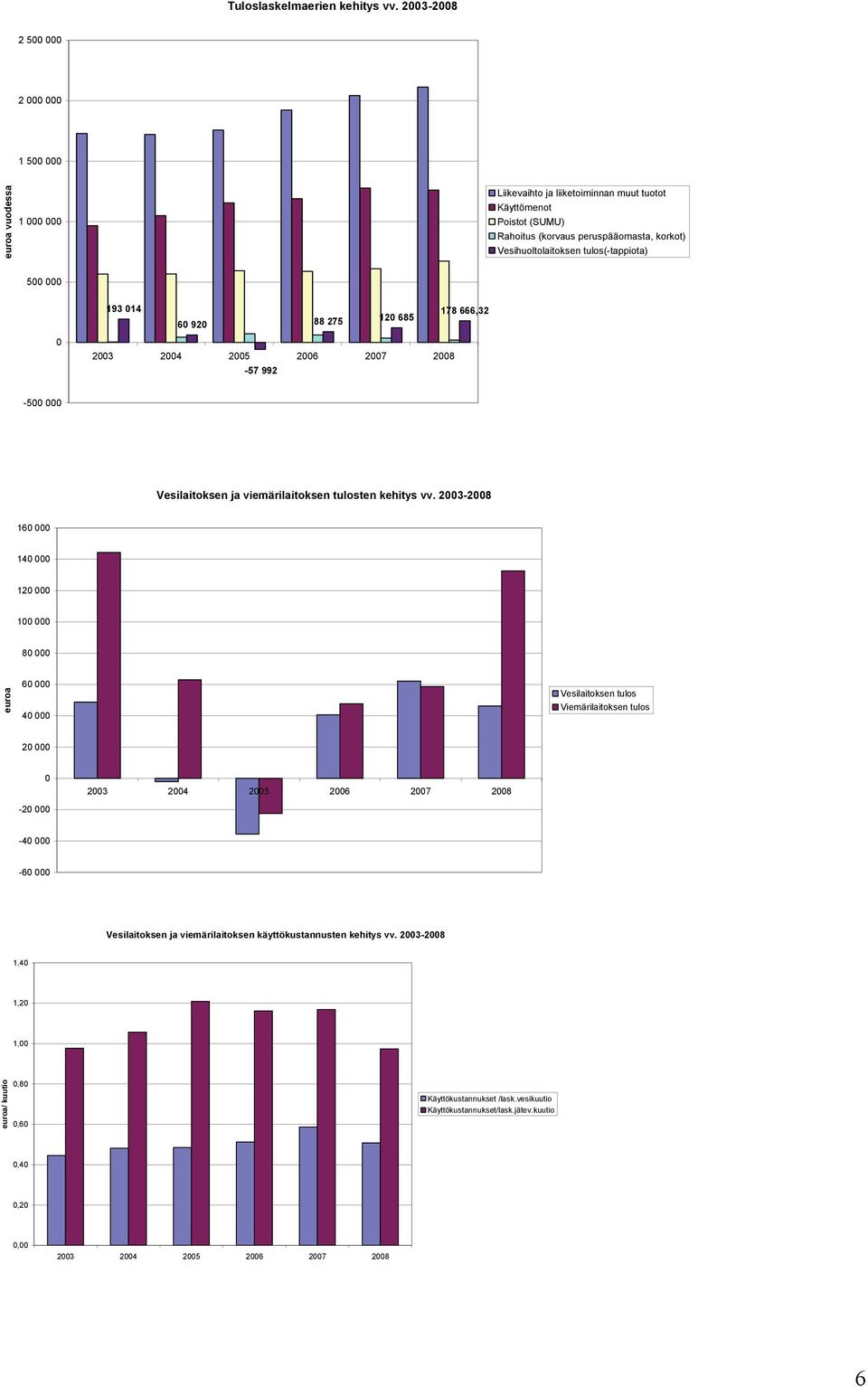 tulos(-tappiota) 500 000 0 193 014 178 666,32 60 920 88 275 120 685 2003 2004 2005 2006 2007 2008-57 992-500 000 Vesilaitoksen ja viemärilaitoksen tulosten kehitys vv.