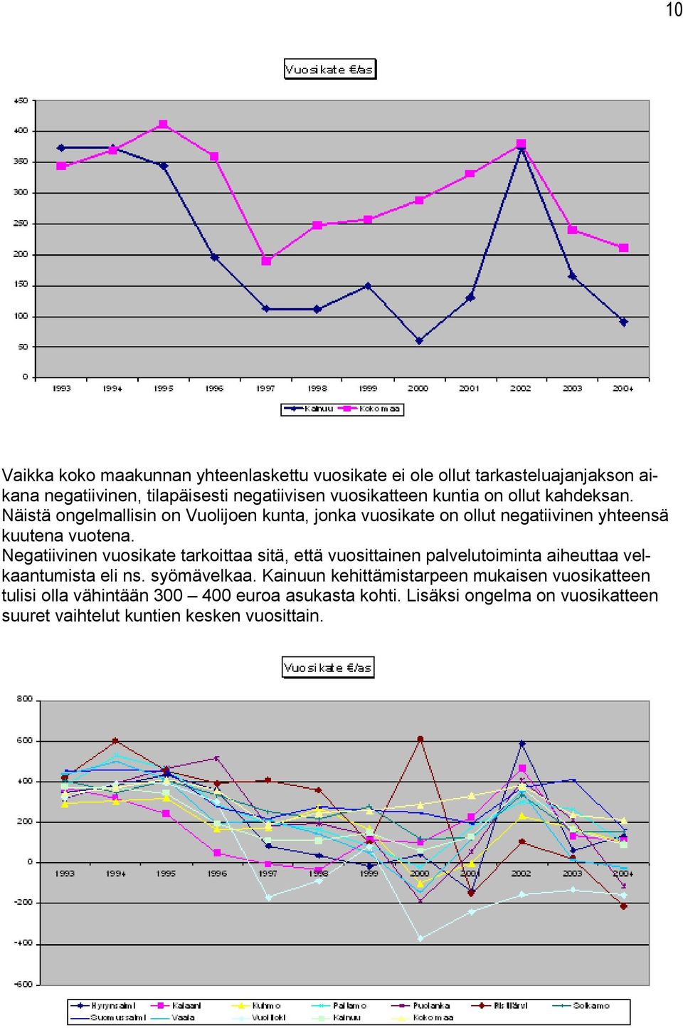 Negatiivinen vuosikate tarkoittaa sitä, että vuosittainen palvelutoiminta aiheuttaa velkaantumista eli ns. syömävelkaa.