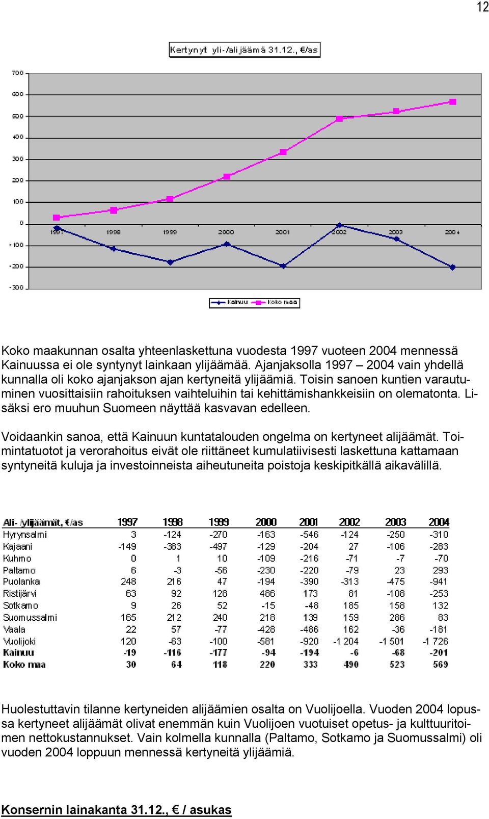 Toisin sanoen kuntien varautuminen vuosittaisiin rahoituksen vaihteluihin tai kehittämishankkeisiin on olematonta. Lisäksi ero muuhun Suomeen näyttää kasvavan edelleen.