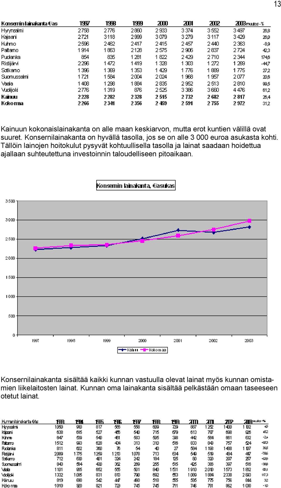 Tällöin lainojen hoitokulut pysyvät kohtuullisella tasolla ja lainat saadaan hoidettua ajallaan suhteutettuna investoinnin