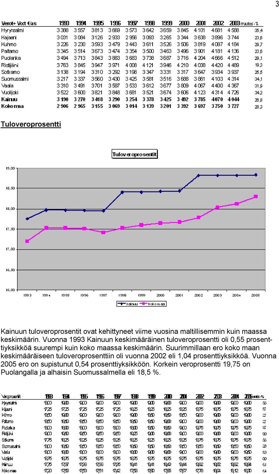 Suurimmillaan ero koko maan keskimääräiseen tuloveroprosenttiin oli vuonna 2002 eli 1,04 prosenttiyksikköä.