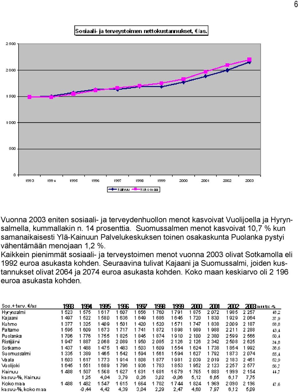 menojaan 1,2 %. Kaikkein pienimmät sosiaali- ja terveystoimen menot vuonna 2003 olivat Sotkamolla eli 1992 euroa asukasta kohden.