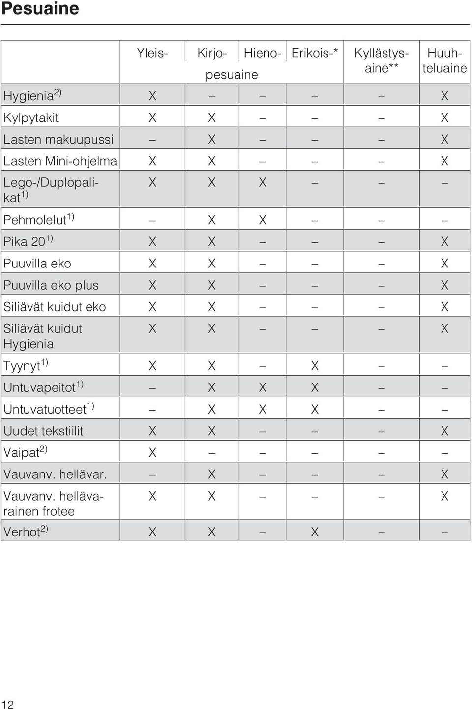 Puuvilla eko plus X X X Siliävät kuidut eko X X X Siliävät kuidut Hygienia X X X Tyynyt 1) X X X Untuvapeitot 1) X X X