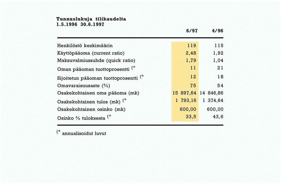 ratio) 1,79 1,04 Oman pääoman tuottoprosentti (* 11 21 Sijoitetun pääoman tuottoprosentti (* 12 18 Omavaraisuusaste