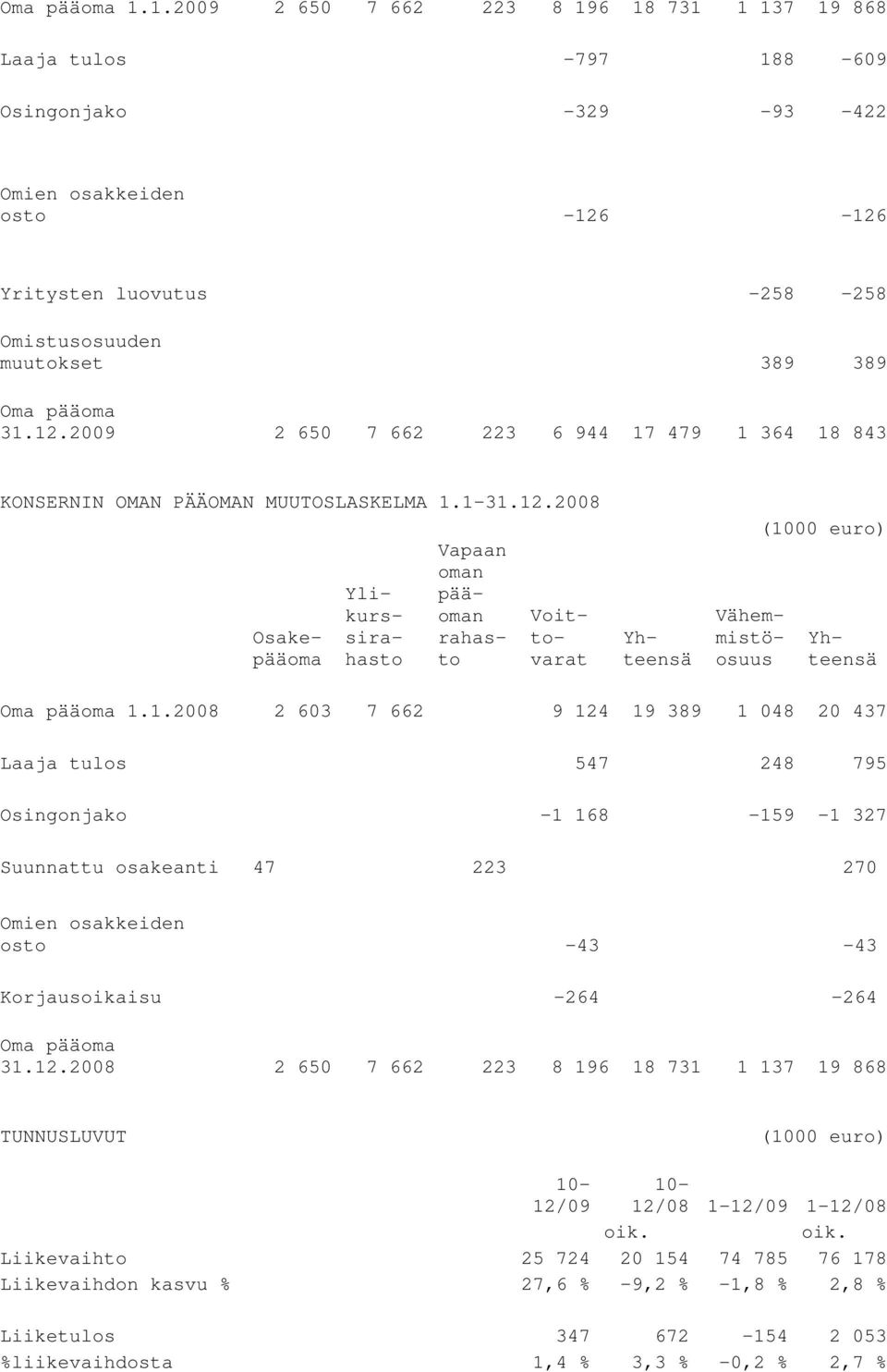 pääoma 31.12.2009 2 650 7 662 223 6 944 17 479 1 364 18 843 KONSERNIN OMAN PÄÄOMAN MUUTOSLASKELMA 1.1-31.12.2008 Osakepääoma Ylikurssirahasto Vapaan oman pääoman rahasto Voittovarat Yhteensä Vähemmistöosuus (1000 euro) Yhteensä 1.