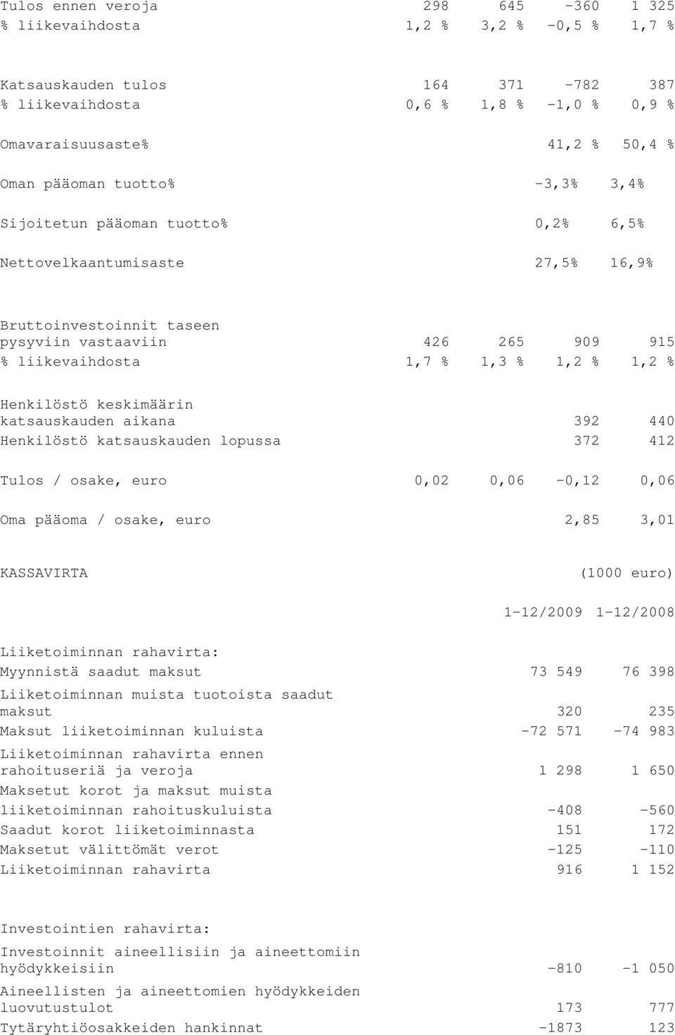 % Henkilöstö keskimäärin katsauskauden aikana 392 440 Henkilöstö katsauskauden lopussa 372 412 Tulos / osake, euro 0,02 0,06-0,12 0,06 Oma pääoma / osake, euro 2,85 3,01 KASSAVIRTA (1000 euro)