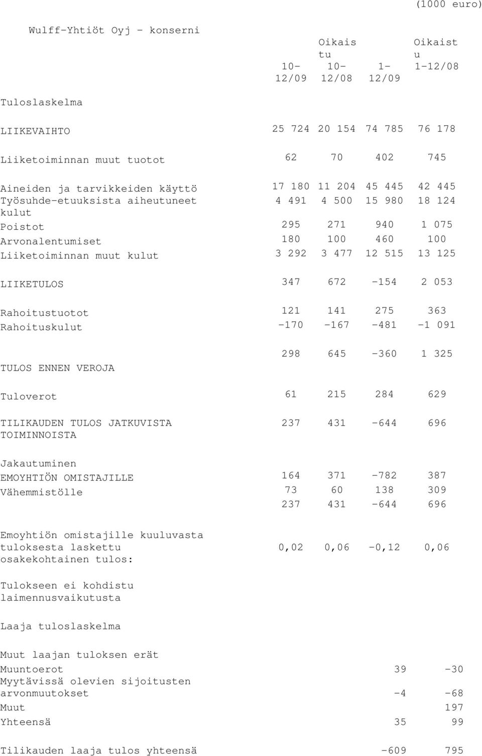 3 292 3 477 12 515 13 125 LIIKETULOS 347 672-154 2 053 Rahoitustuotot 121 141 275 363 Rahoituskulut -170-167 -481-1 091 TULOS ENNEN VEROJA 298 645-360 1 325 Tuloverot 61 215 284 629 TILIKAUDEN TULOS