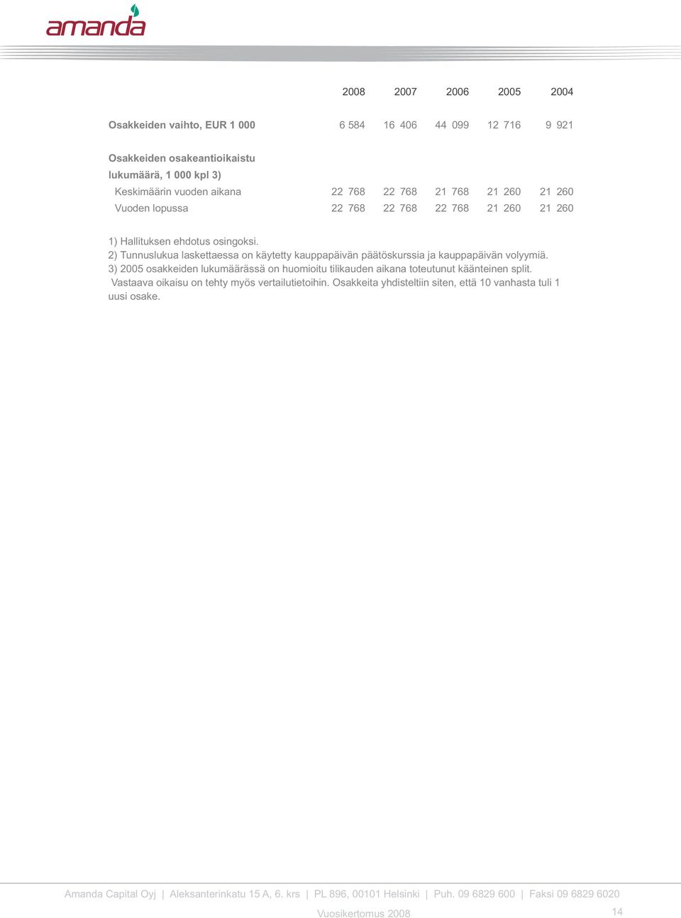 2) Tunnuslukua laskettaessa on käytetty kauppapäivän päätöskurssia ja kauppapäivän volyymiä.