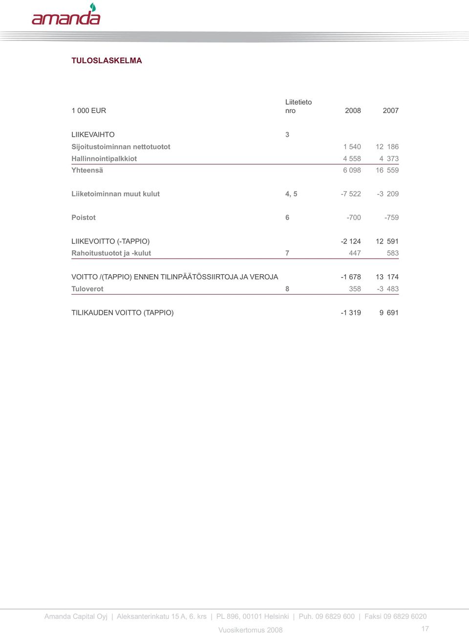 6-700 -759 LIIKEVOITTO (-TAPPIO) -2 124 12 591 Rahoitustuotot ja -kulut 7 447 583 VOITTO /(TAPPIO) ENNEN